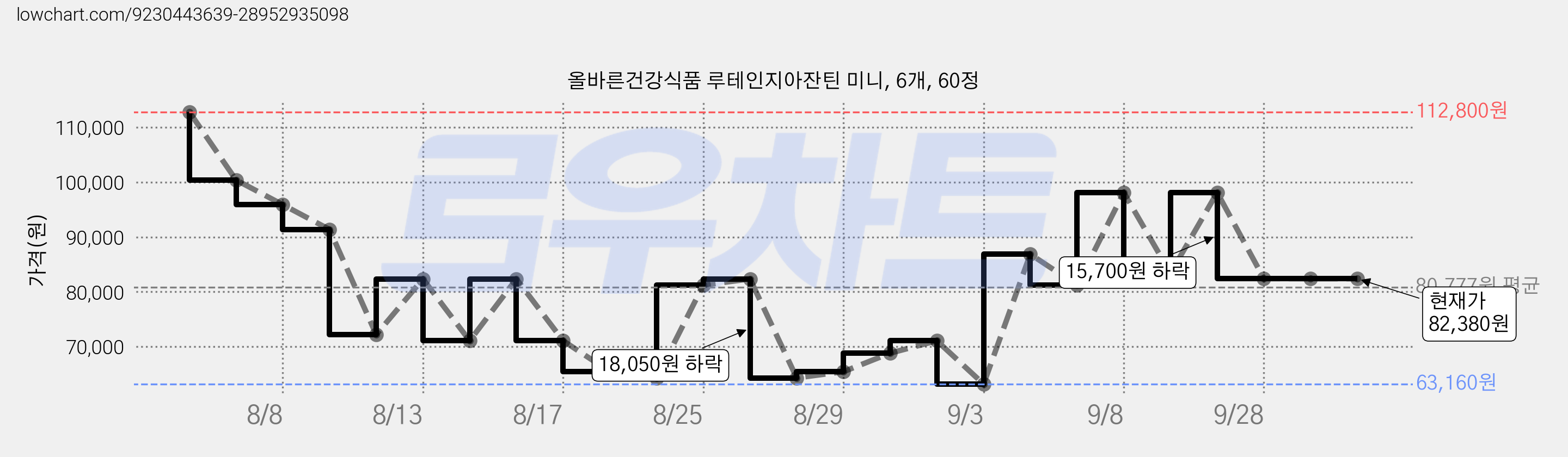 올바른건강식품 루테인지아잔틴 미니, 6개, 60정 가격 변동 차트, 현재가 82,380원, 관측 최저가 46,240원