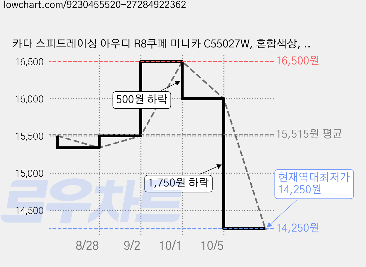 카다 스피드레이싱 아우디 R8쿠페 미니카 C55027W, 혼합색상, 1개 가격 변동 차트, 현재가 14,250원, 역대최저가