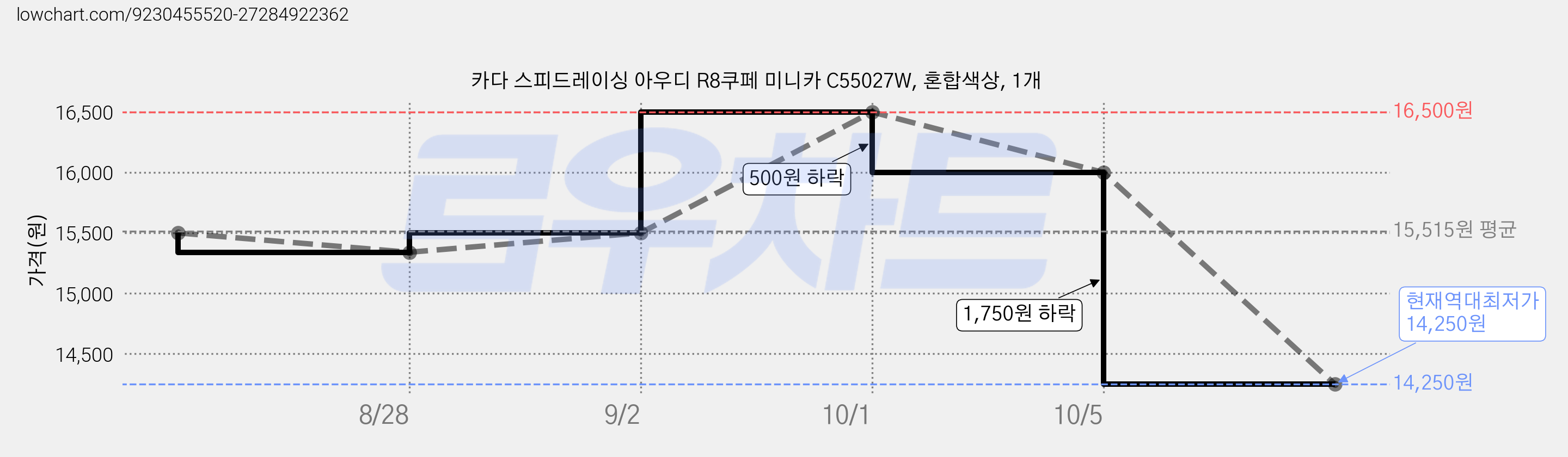 카다 스피드레이싱 아우디 R8쿠페 미니카 C55027W, 혼합색상, 1개 가격 변동 차트, 현재가 14,250원, 역대최저가