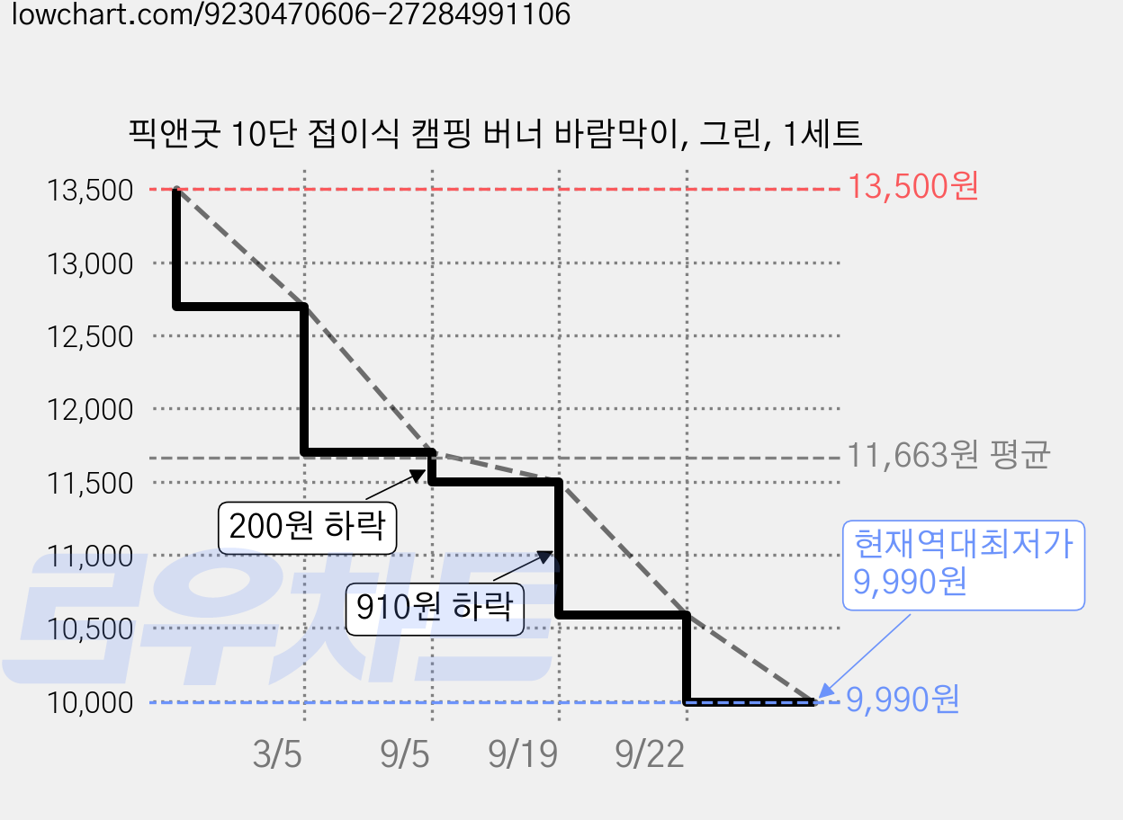픽앤굿 10단 접이식 캠핑 버너 바람막이, 그린, 1세트 가격 변동 차트, 현재가 9,990원, 역대최저가
