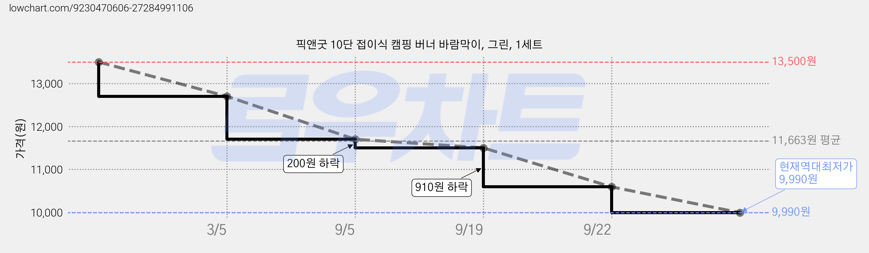 픽앤굿 10단 접이식 캠핑 버너 바람막이, 그린, 1세트 가격 변동 차트, 현재가 9,990원, 역대최저가
