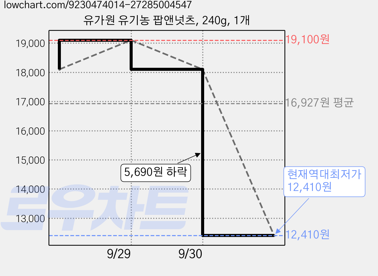 유가원 유기농 팝앤넛츠, 240g, 1개 가격 변동 차트, 현재가 12,410원, 역대최저가
