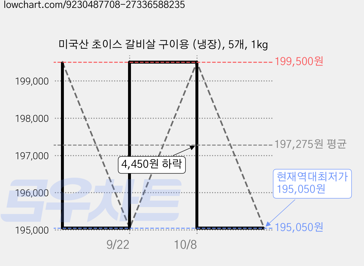 미국산 초이스 갈비살 구이용 (냉장), 5개, 1kg 가격 변동 차트, 현재가 195,050원, 역대최저가