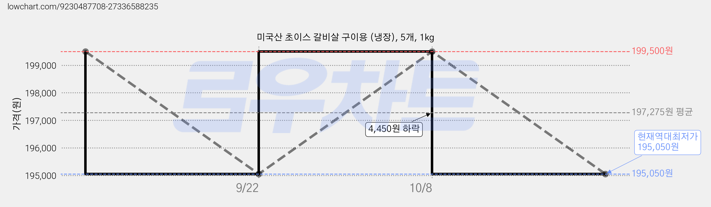 미국산 초이스 갈비살 구이용 (냉장), 5개, 1kg 가격 변동 차트, 현재가 195,050원, 역대최저가