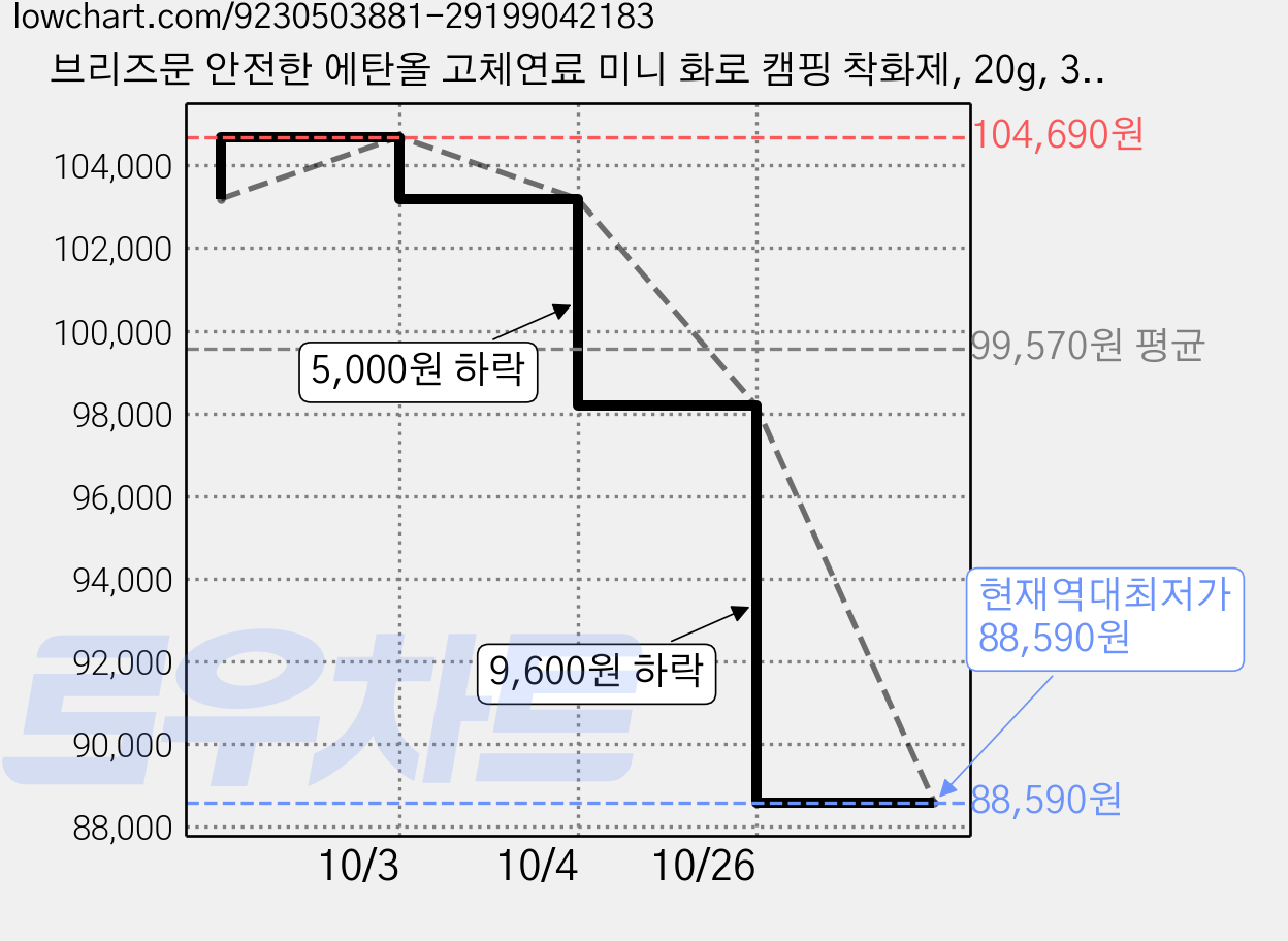 브리즈문 안전한 에탄올 고체연료 미니 화로 캠핑 착화제, 20g, 300개 가격 변동 차트, 현재가 88,590원, 역대최저가