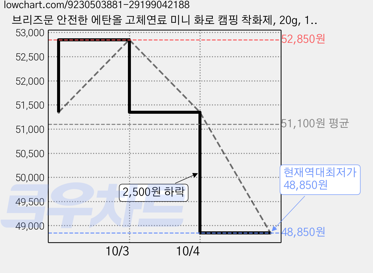 브리즈문 안전한 에탄올 고체연료 미니 화로 캠핑 착화제, 20g, 150개 가격 변동 차트, 현재가 48,850원, 역대최저가
