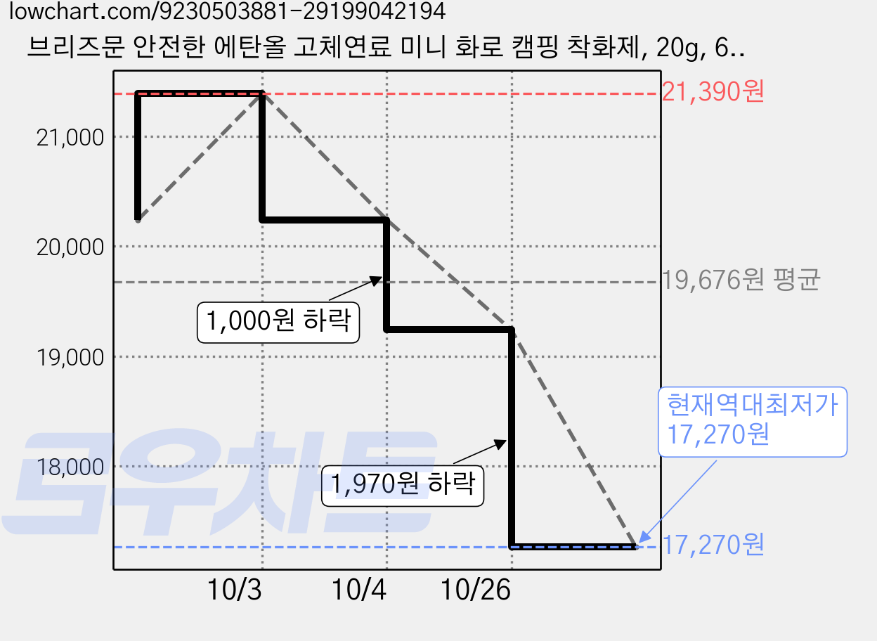 브리즈문 안전한 에탄올 고체연료 미니 화로 캠핑 착화제, 20g, 60개 가격 변동 차트, 현재가 17,270원, 역대최저가