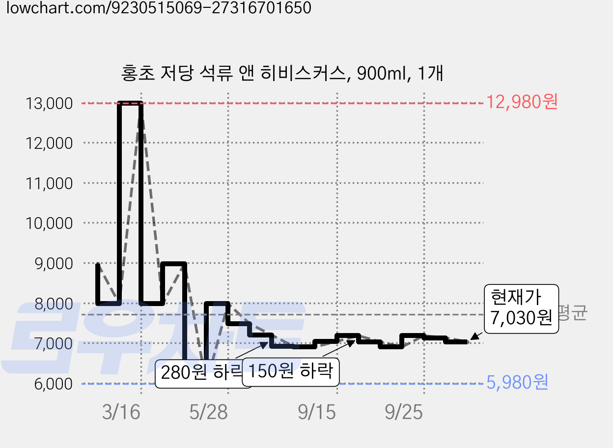 홍초 저당 석류 앤 히비스커스, 900ml, 1개 가격 변동 차트, 현재가 7,030원, 관측 최저가 5,980원