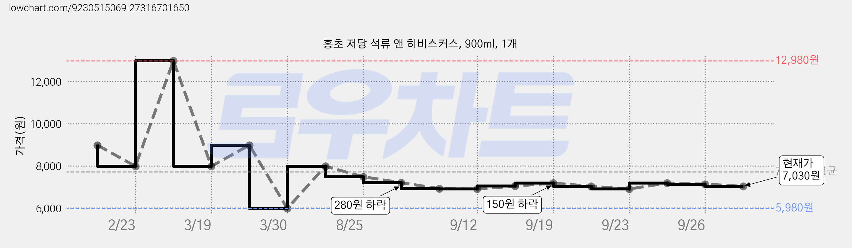 홍초 저당 석류 앤 히비스커스, 900ml, 1개 가격 변동 차트, 현재가 7,030원, 관측 최저가 5,980원
