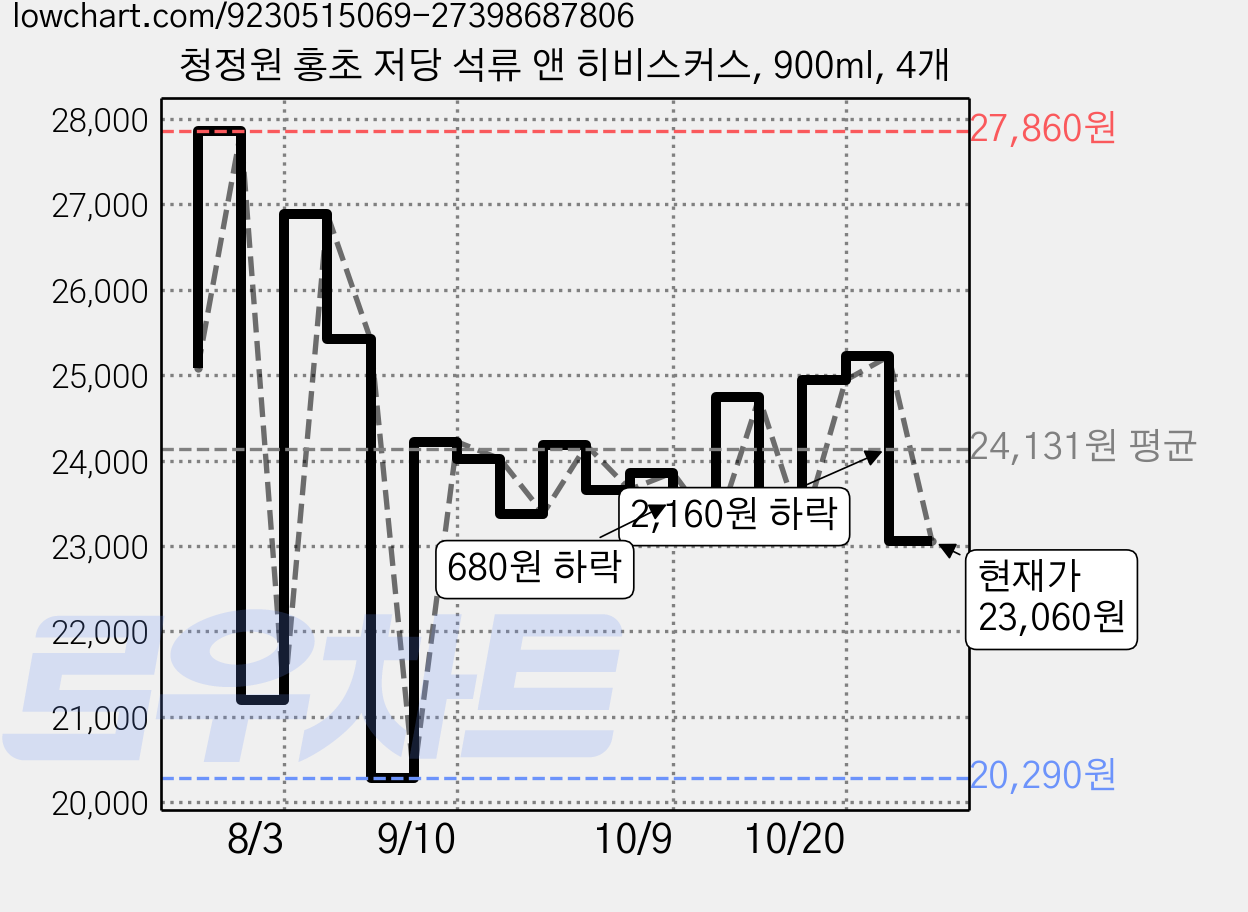 청정원 홍초 저당 석류 앤 히비스커스, 900ml, 4개 가격 변동 차트, 현재가 23,060원, 관측 최저가 20,180원