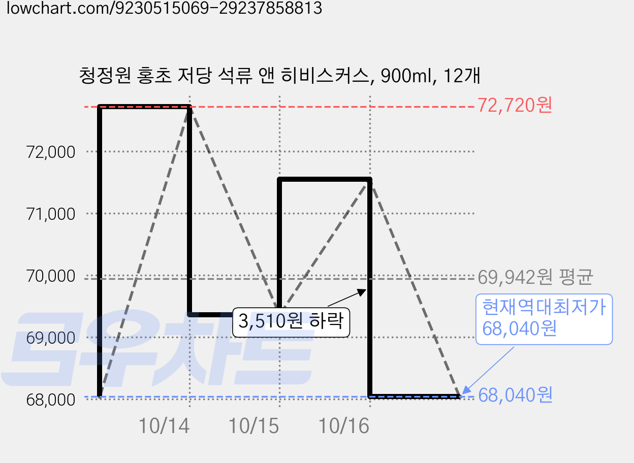 청정원 홍초 저당 석류 앤 히비스커스, 900ml, 12개 가격 변동 차트, 현재가 68,040원, 역대최저가