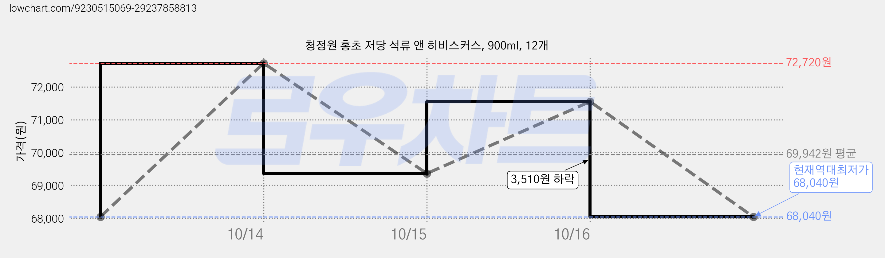 청정원 홍초 저당 석류 앤 히비스커스, 900ml, 12개 가격 변동 차트, 현재가 68,040원, 역대최저가
