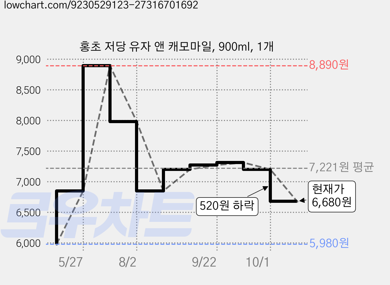 홍초 저당 유자 앤 캐모마일, 900ml, 1개 가격 변동 차트, 현재가 6,680원, 관측 최저가 5,980원