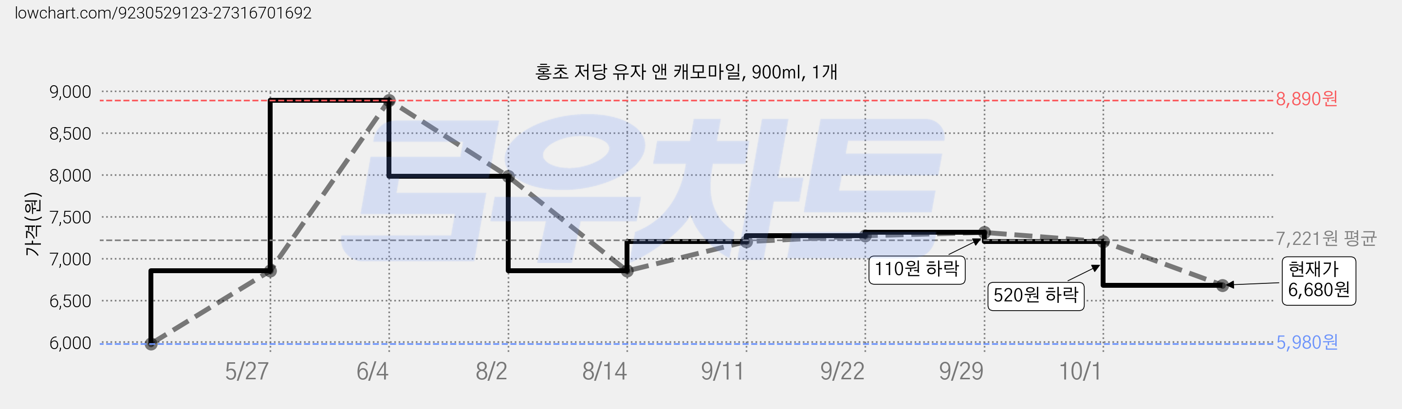 홍초 저당 유자 앤 캐모마일, 900ml, 1개 가격 변동 차트, 현재가 6,680원, 관측 최저가 5,980원