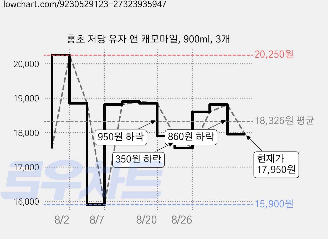 홍초 저당 유자 앤 캐모마일, 900ml, 3개 가격 변동 차트, 현재가 17,950원, 관측 최저가 15,900원