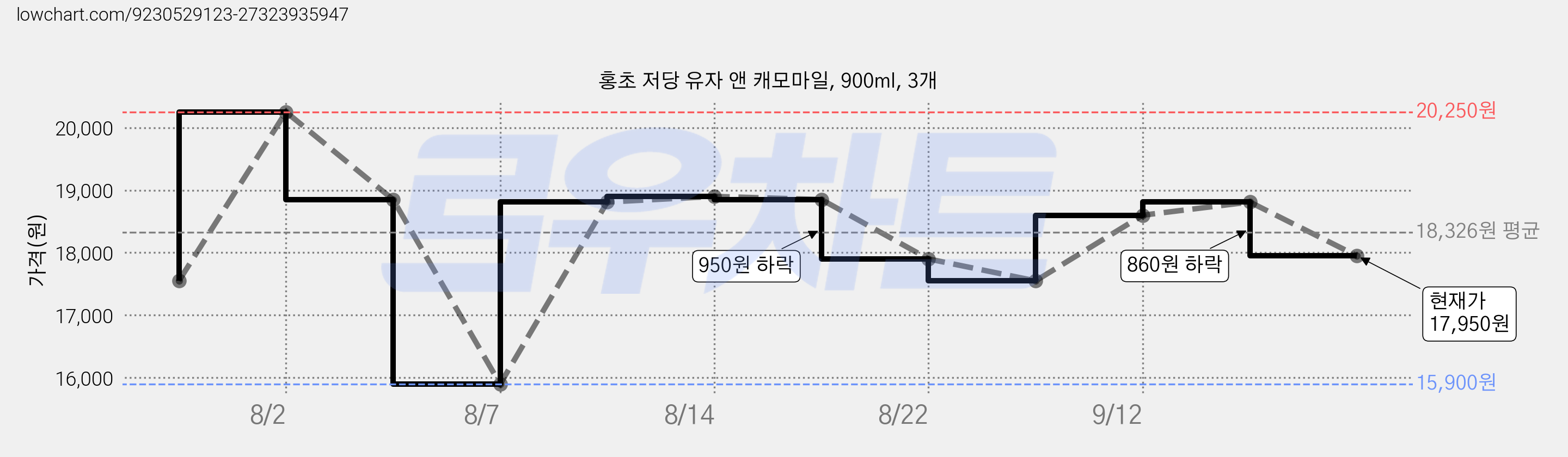 홍초 저당 유자 앤 캐모마일, 900ml, 3개 가격 변동 차트, 현재가 17,950원, 관측 최저가 15,900원