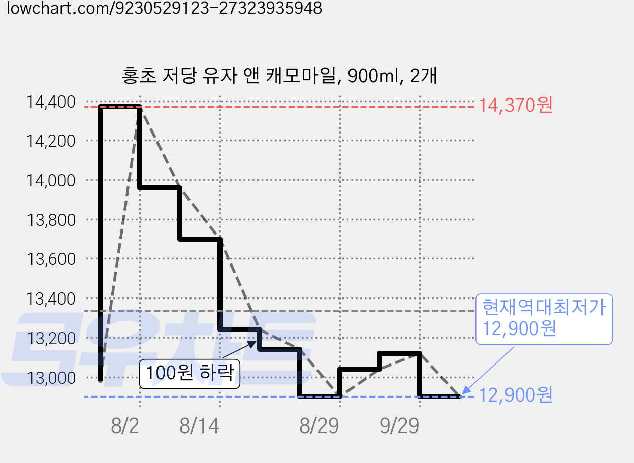 홍초 저당 유자 앤 캐모마일, 900ml, 2개 가격 변동 차트, 현재가 12,900원, 역대최저가