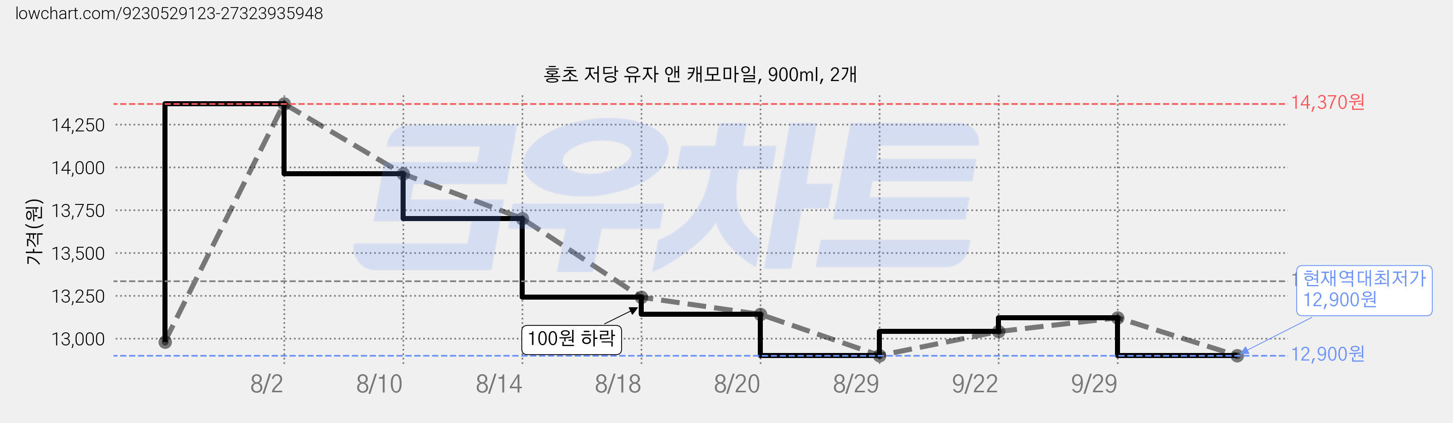 홍초 저당 유자 앤 캐모마일, 900ml, 2개 가격 변동 차트, 현재가 12,900원, 역대최저가
