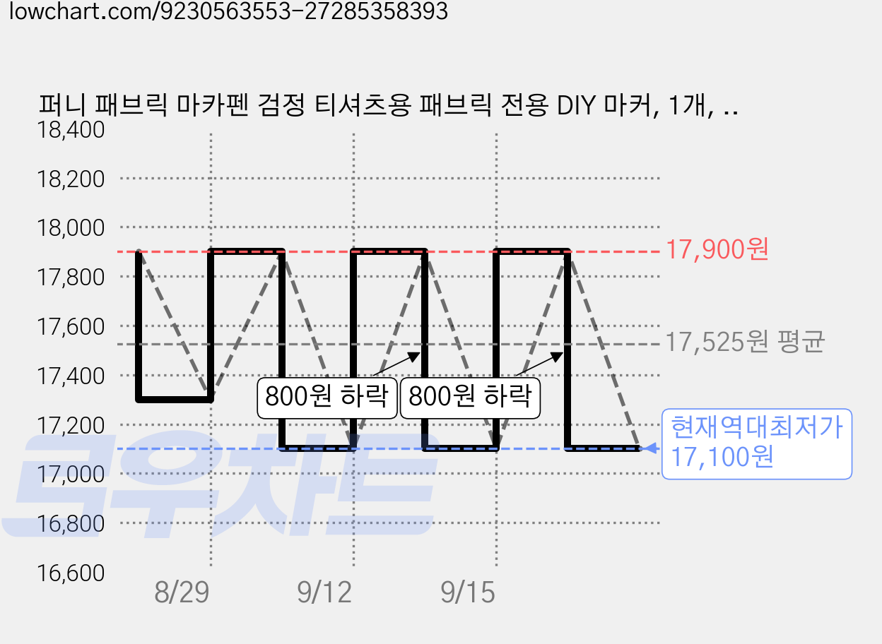 퍼니 패브릭 마카펜 검정 티셔츠용 패브릭 전용 DIY 마커, 1개, White 100ml 가격 변동 차트, 현재가 17,100원, 역대최저가