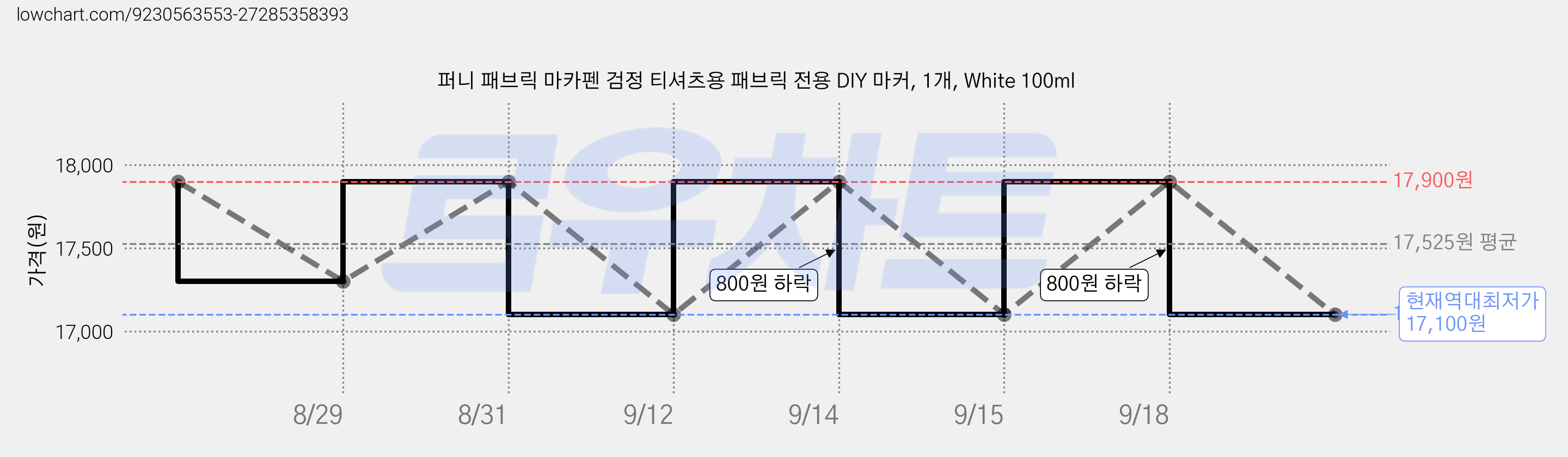 퍼니 패브릭 마카펜 검정 티셔츠용 패브릭 전용 DIY 마커, 1개, White 100ml 가격 변동 차트, 현재가 17,100원, 역대최저가