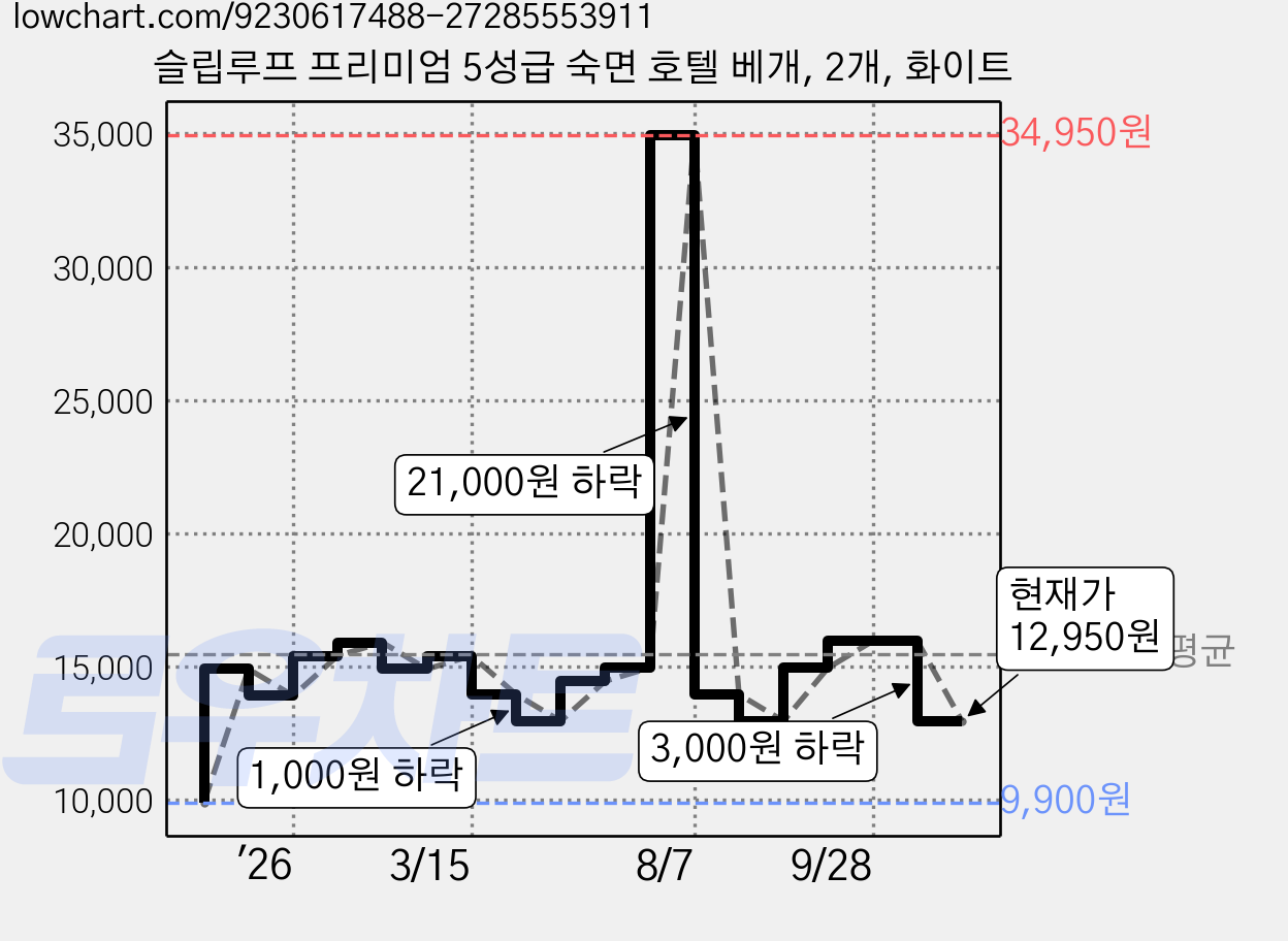 슬립루프 프리미엄 5성급 숙면 호텔 베개, 2개, 화이트 가격 변동 차트, 현재가 12,950원, 관측 최저가 9,900원