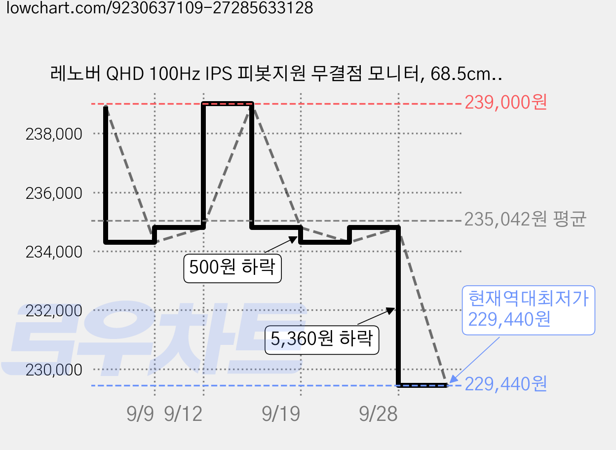 레노버 QHD 100Hz IPS 피봇지원 무결점 모니터, 68.5cm, L27q-4A 가격 변동 차트, 현재가 229,440원, 역대최저가
