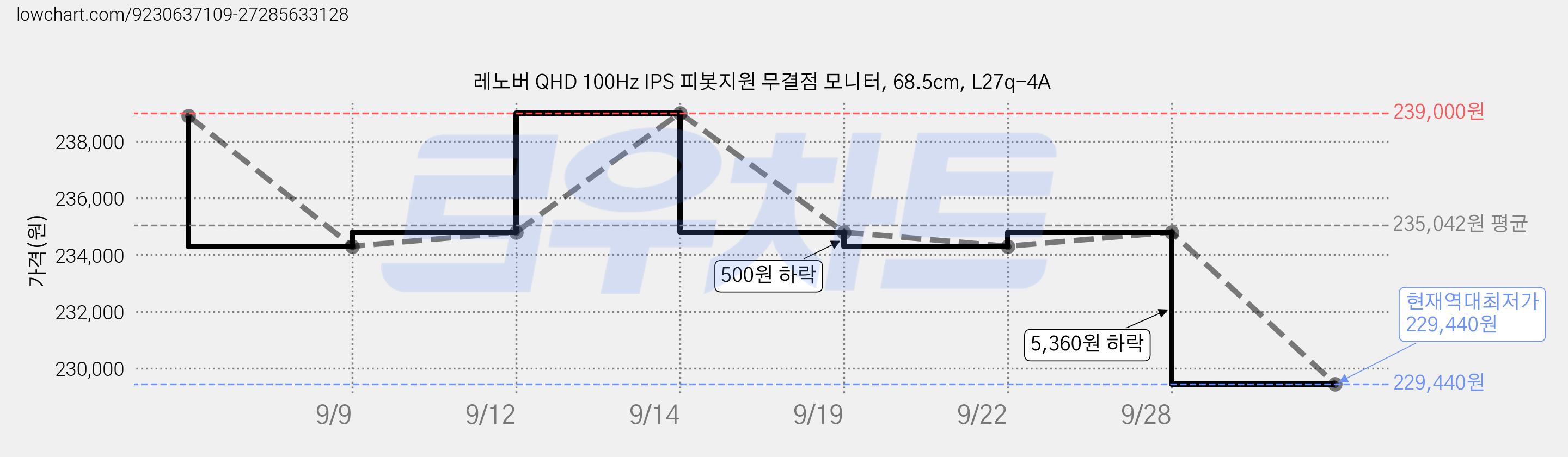 레노버 QHD 100Hz IPS 피봇지원 무결점 모니터, 68.5cm, L27q-4A 가격 변동 차트, 현재가 229,440원, 역대최저가