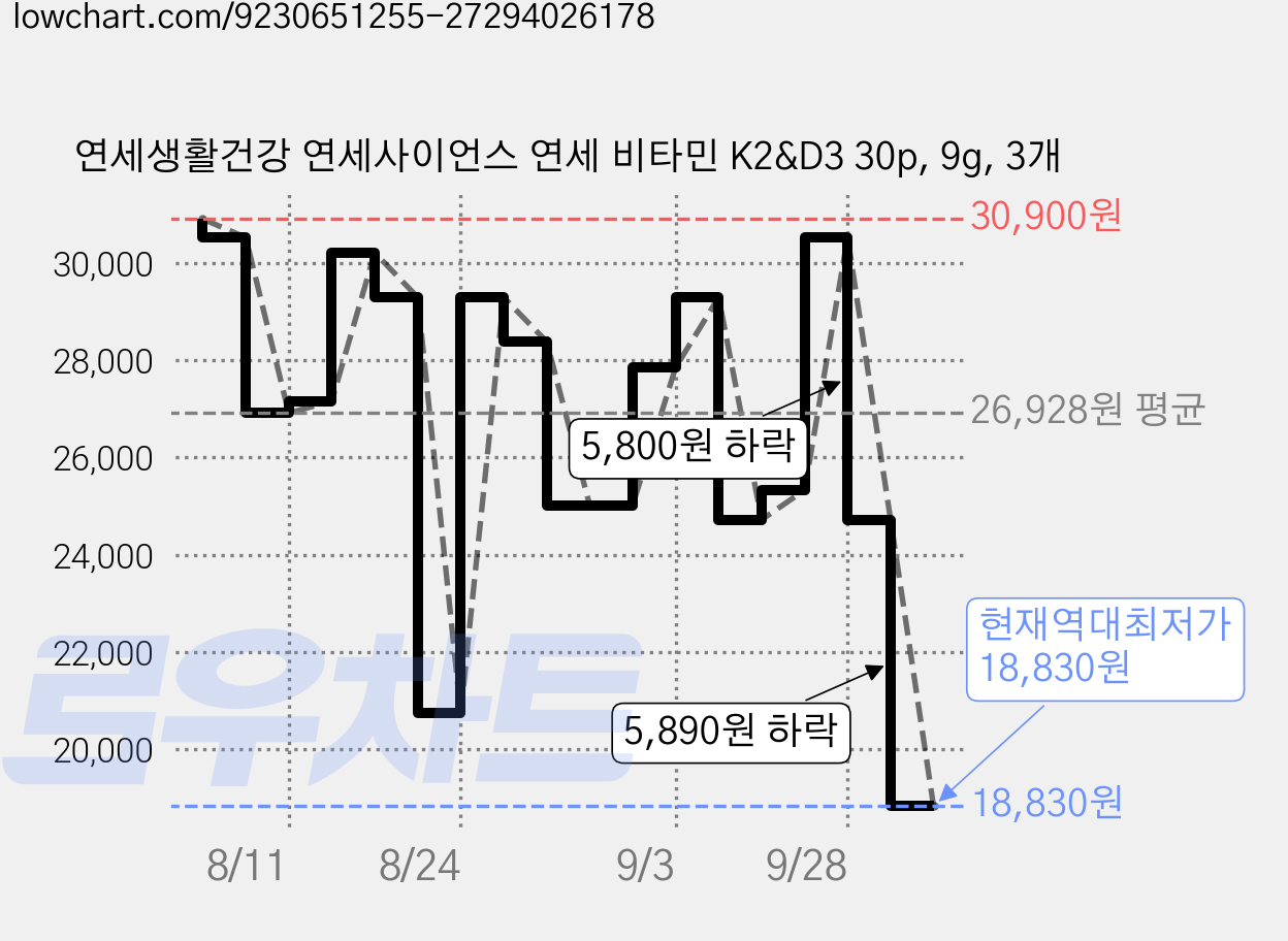연세생활건강 연세사이언스 연세 비타민 K2&D3 30p, 9g, 3개 가격 변동 차트, 현재가 18,830원, 역대최저가