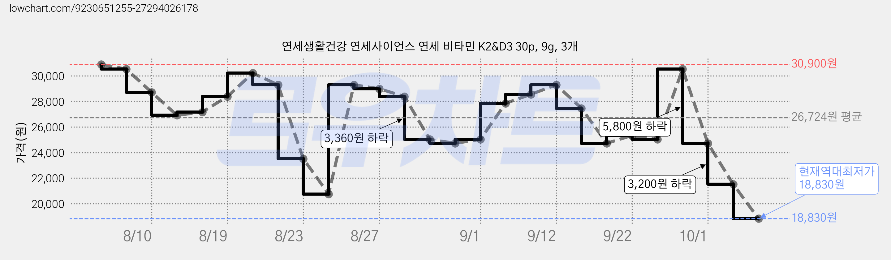 연세생활건강 연세사이언스 연세 비타민 K2&D3 30p, 9g, 3개 가격 변동 차트, 현재가 18,830원, 역대최저가