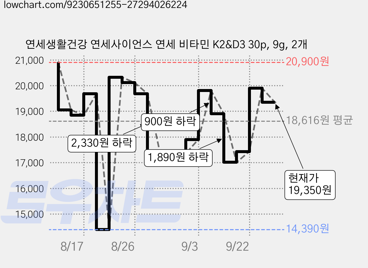 연세생활건강 연세사이언스 연세 비타민 K2&D3 30p, 9g, 2개 가격 변동 차트, 현재가 19,350원, 관측 최저가 14,390원