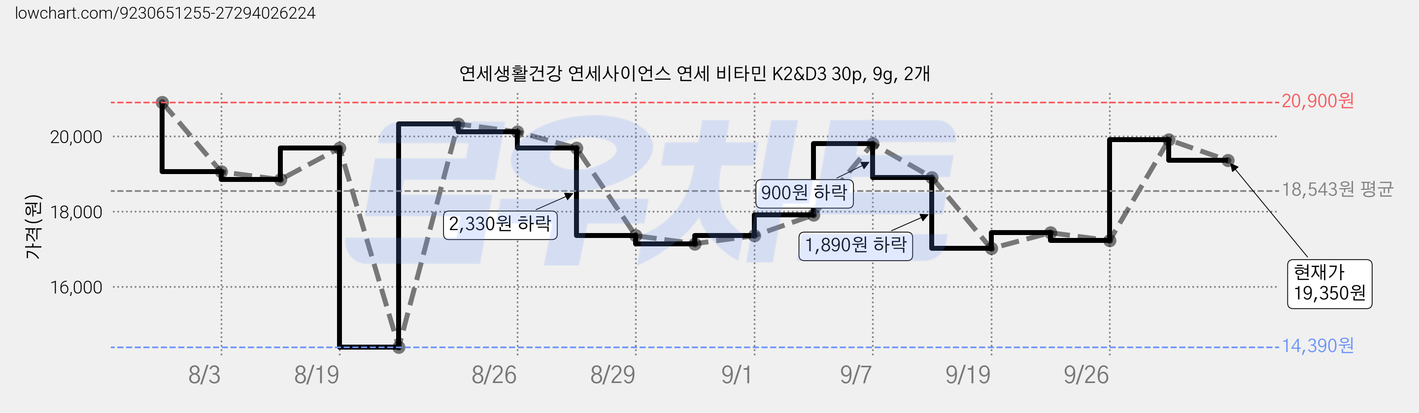 연세생활건강 연세사이언스 연세 비타민 K2&D3 30p, 9g, 2개 가격 변동 차트, 현재가 19,350원, 관측 최저가 14,390원