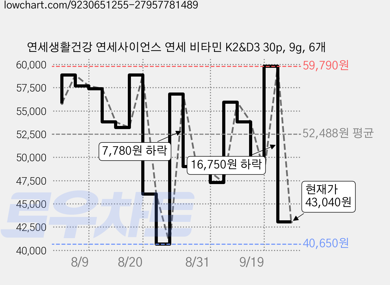 연세생활건강 연세사이언스 연세 비타민 K2&D3 30p, 9g, 6개 가격 변동 차트, 현재가 43,040원, 관측 최저가 40,650원
