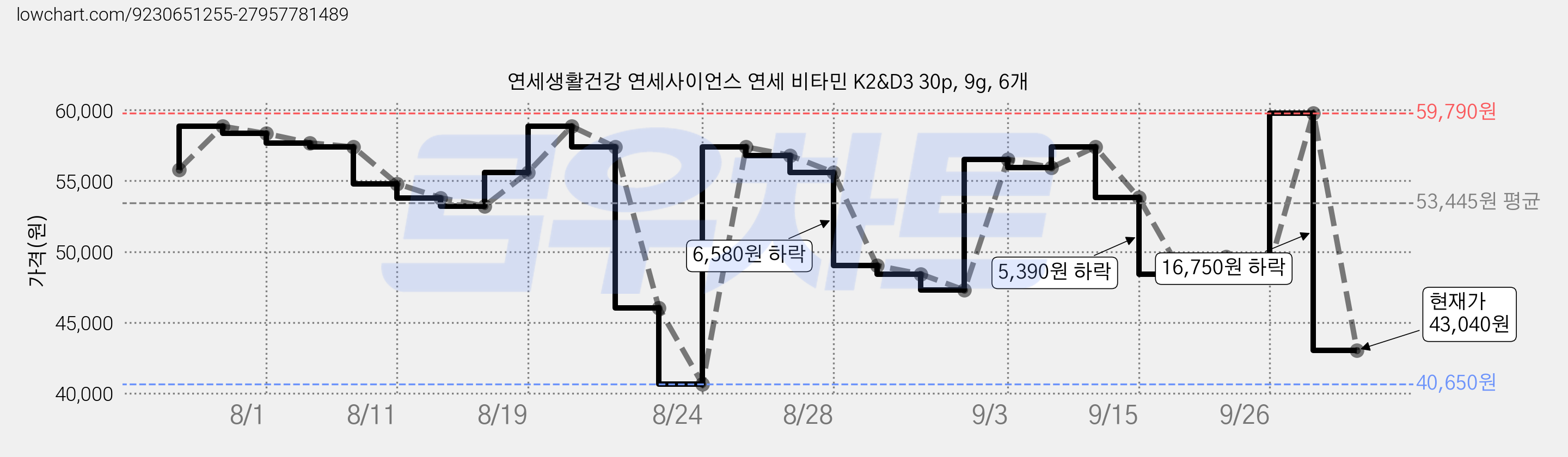 연세생활건강 연세사이언스 연세 비타민 K2&D3 30p, 9g, 6개 가격 변동 차트, 현재가 43,040원, 관측 최저가 40,650원