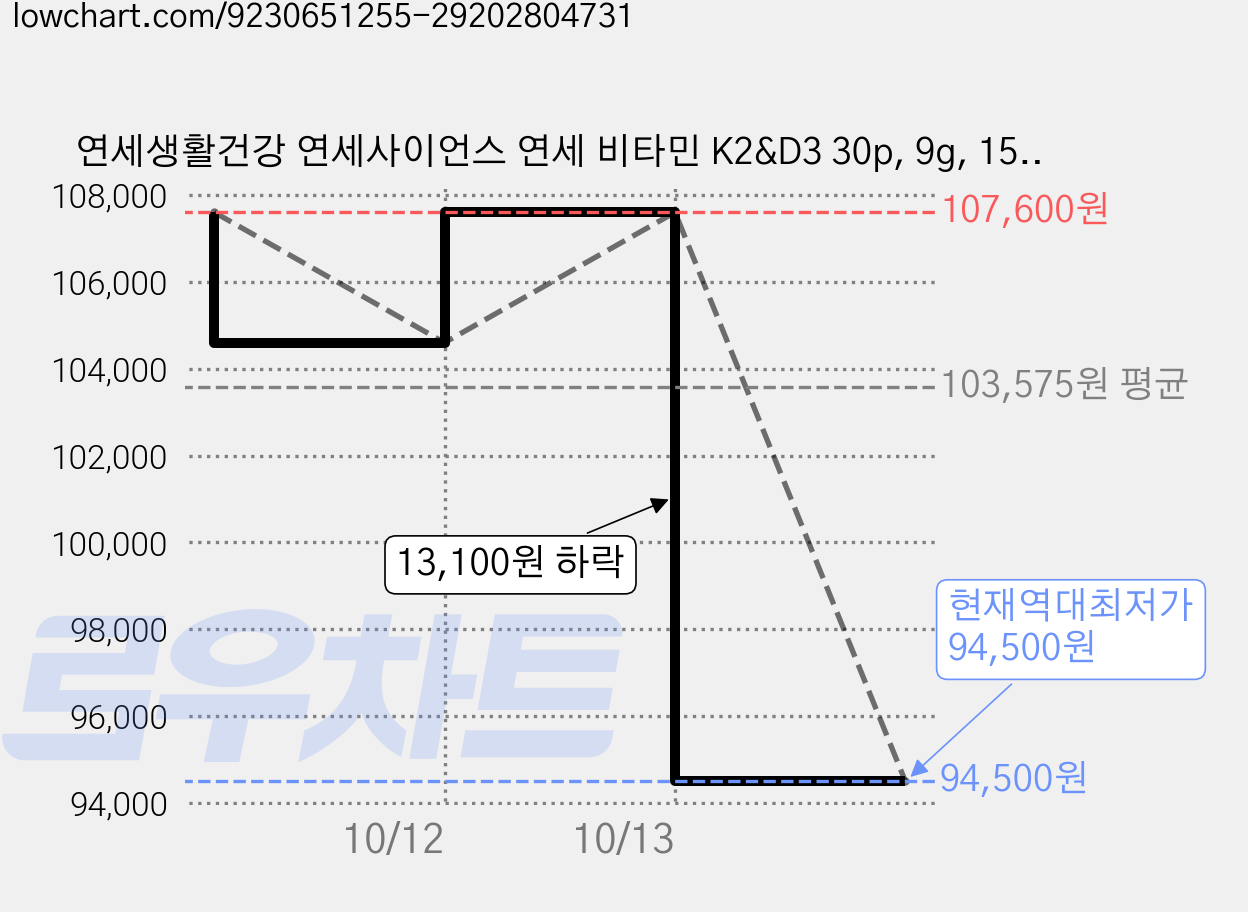 연세생활건강 연세사이언스 연세 비타민 K2&D3 30p, 9g, 15개 가격 변동 차트, 현재가 94,500원, 역대최저가