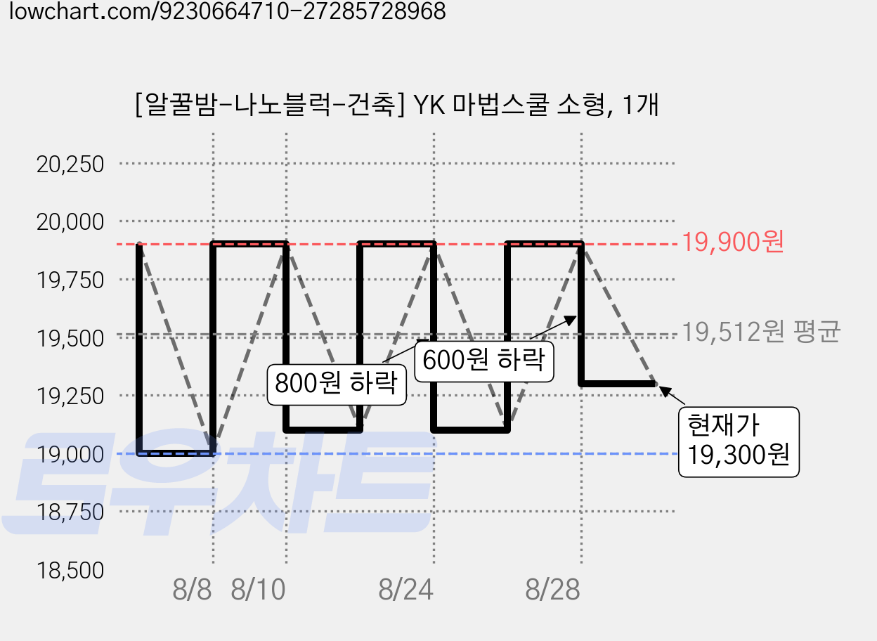 [알꿀밤-나노블럭-건축] YK 마법스쿨 소형, 1개 가격 변동 차트, 현재가 19,300원, 관측 최저가 19,000원