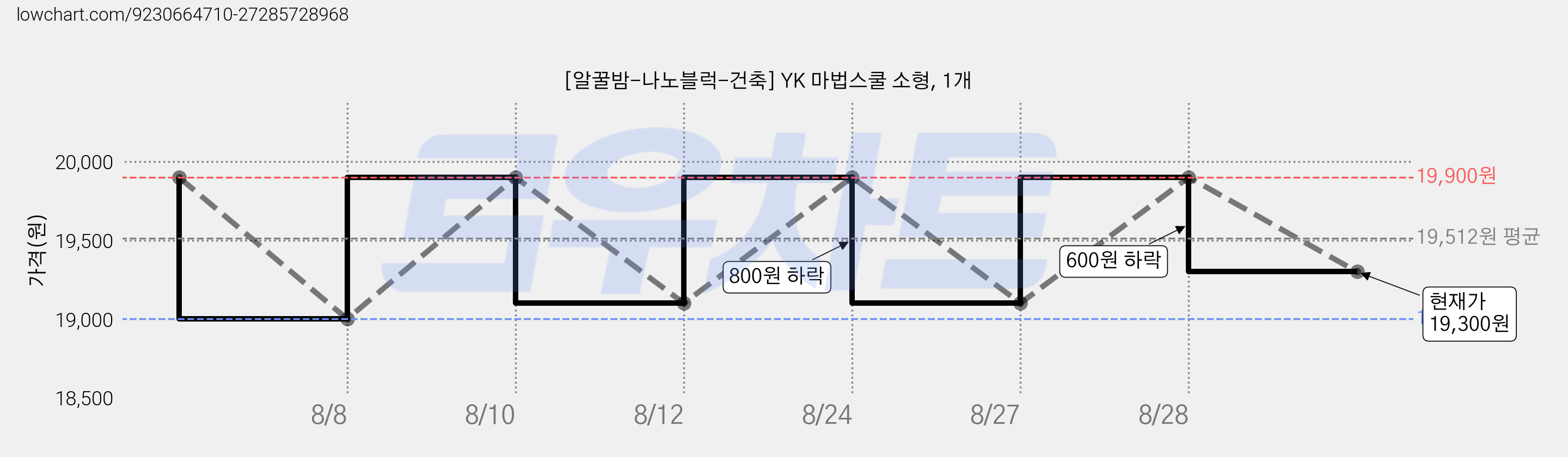 [알꿀밤-나노블럭-건축] YK 마법스쿨 소형, 1개 가격 변동 차트, 현재가 19,300원, 관측 최저가 19,000원