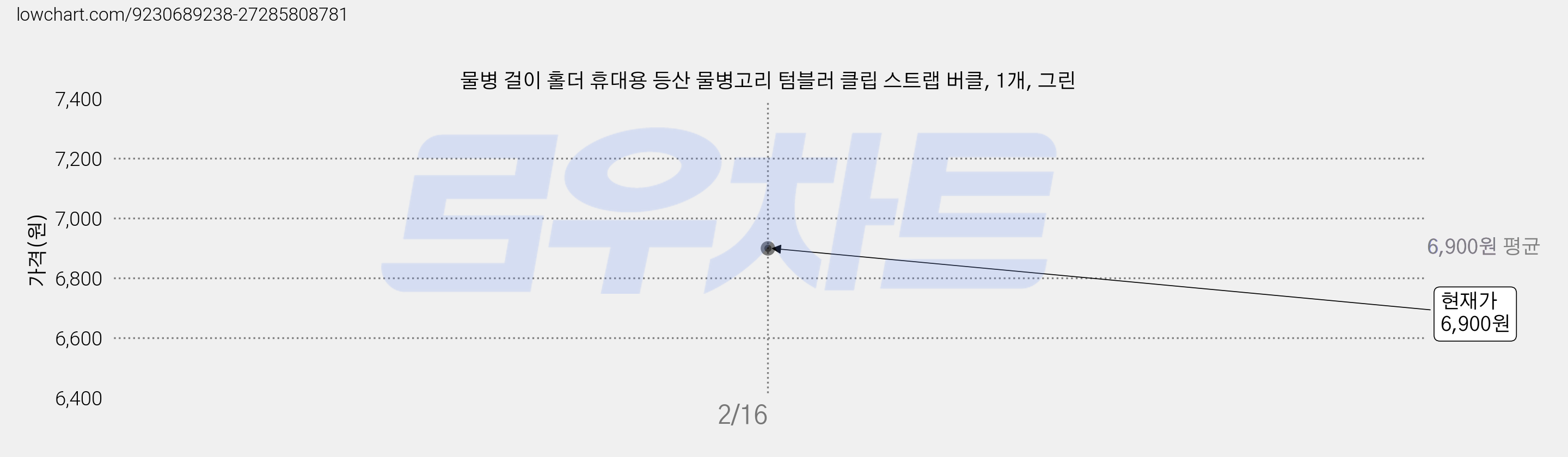 물병 걸이 홀더 휴대용 등산 물병고리 텀블러 클립 스트랩 버클, 1개, 그린 가격 변동 차트, 현재가 6,700원, 역대최저가