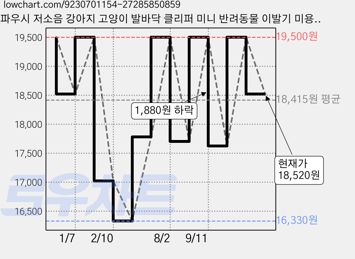 파우시 저소음 강아지 고양이 발바닥 클리퍼 미니 반려동물 이발기 미용기구 미용기 바리깡, 1개, 화이트 가격 변동 차트, 현재가 18,520원, 관측 최저가 16,330원