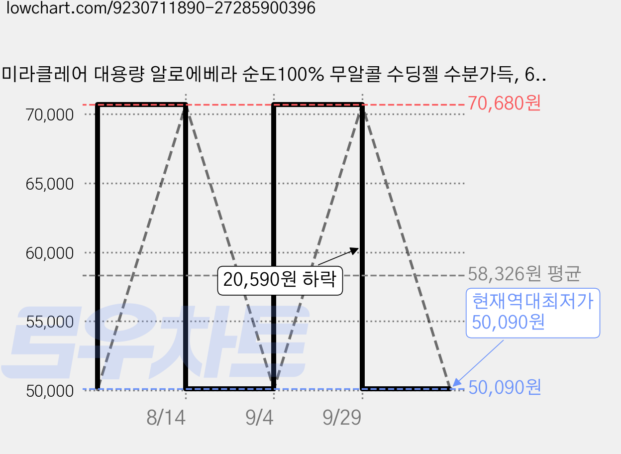 미라클레어 대용량 알로에베라 순도100% 무알콜 수딩젤 수분가득, 6개, 1L 가격 변동 차트, 현재가 50,090원, 역대최저가