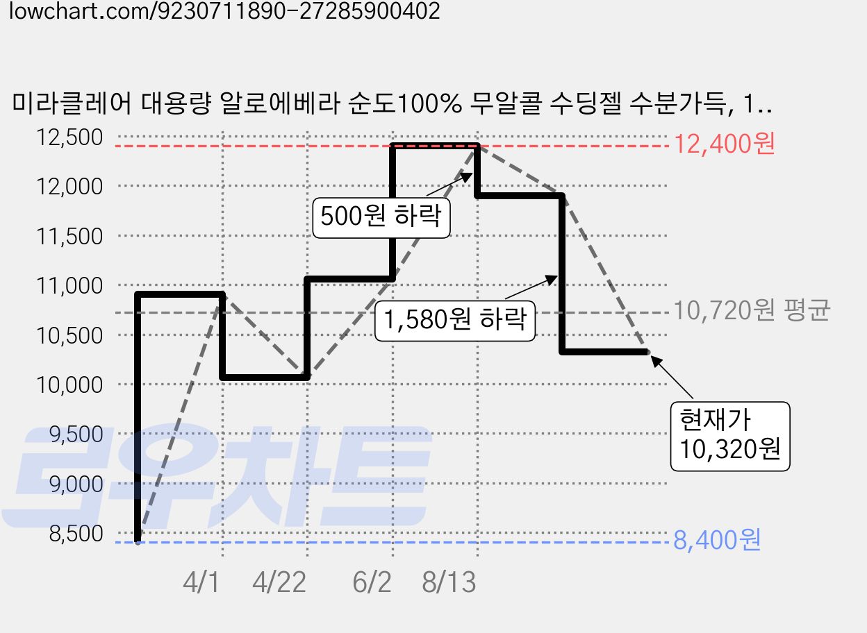 미라클레어 대용량 알로에베라 순도100% 무알콜 수딩젤 수분가득, 1개, 1L 가격 변동 차트, 현재가 10,320원, 관측 최저가 8,400원