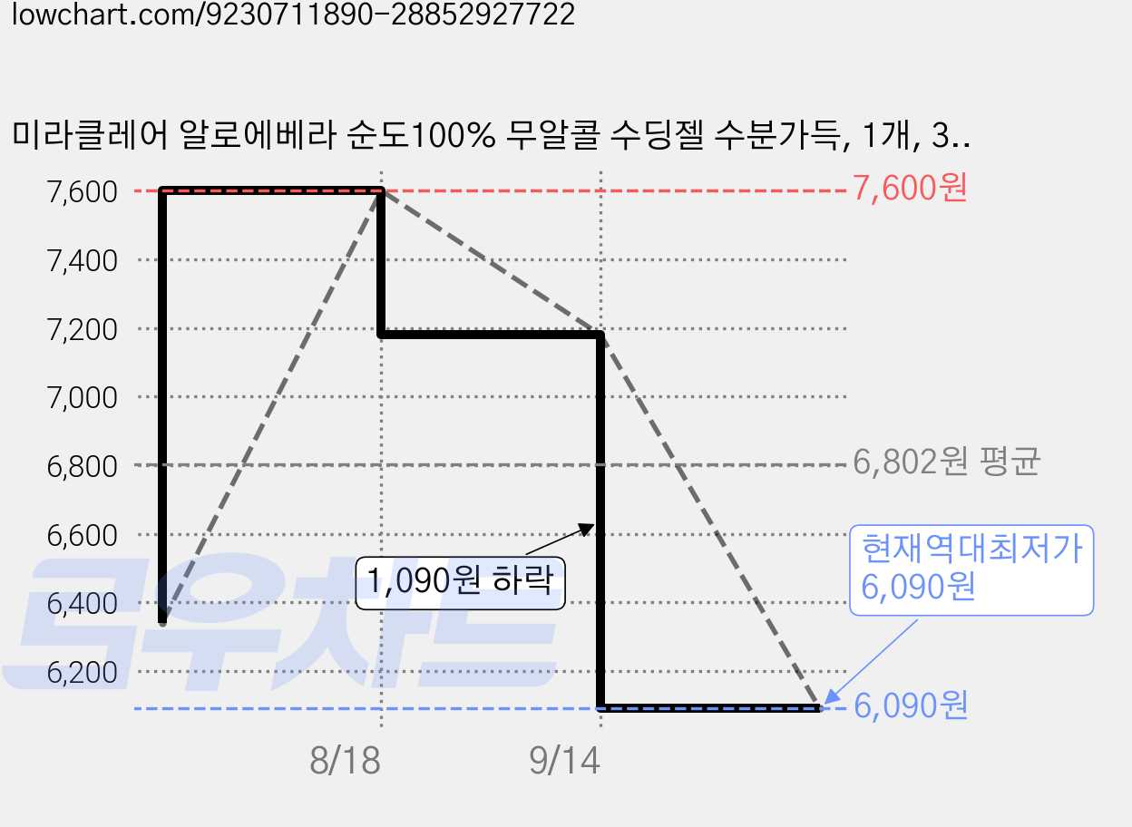미라클레어 알로에베라 순도100% 무알콜 수딩젤 수분가득, 1개, 300ml 가격 변동 차트, 현재가 6,090원, 역대최저가