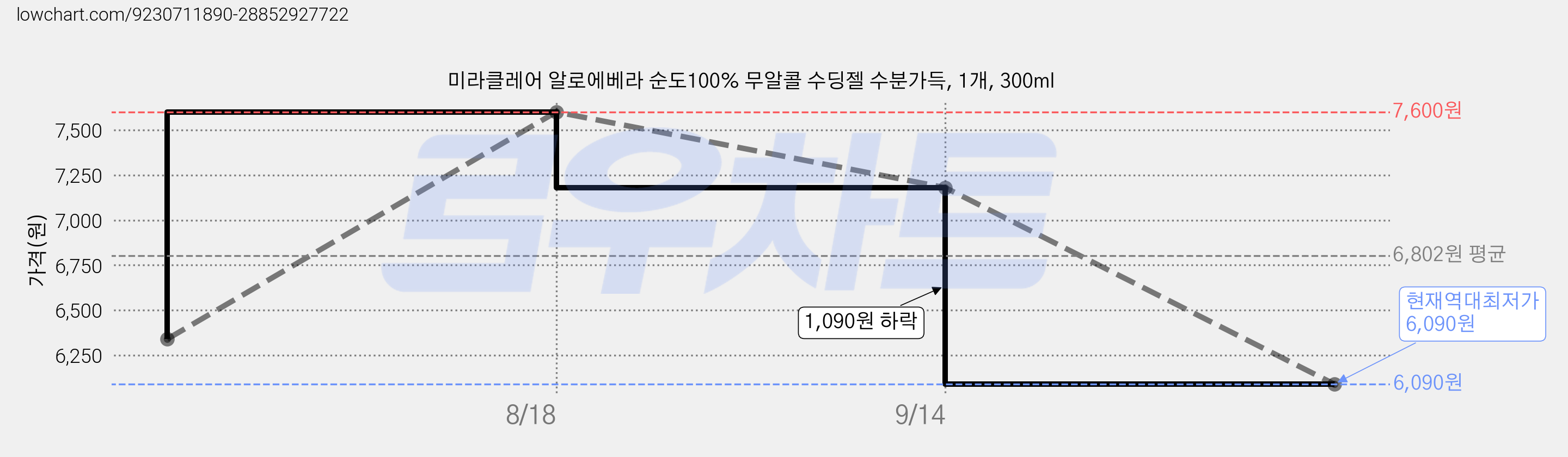 미라클레어 알로에베라 순도100% 무알콜 수딩젤 수분가득, 1개, 300ml 가격 변동 차트, 현재가 6,090원, 역대최저가