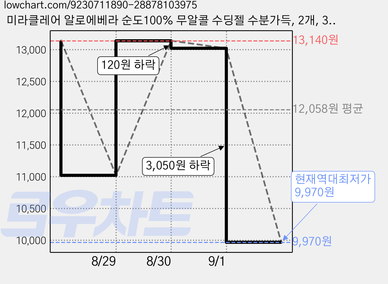 미라클레어 알로에베라 순도100% 무알콜 수딩젤 수분가득, 2개, 300ml 가격 변동 차트, 현재가 9,970원, 역대최저가