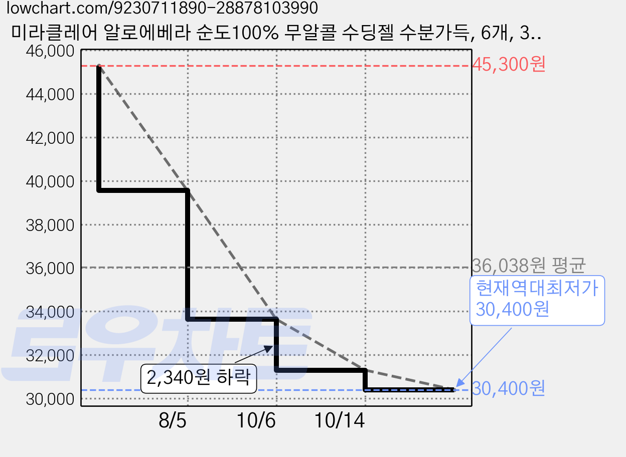 미라클레어 알로에베라 순도100% 무알콜 수딩젤 수분가득, 6개, 300ml 가격 변동 차트, 현재가 30,400원, 역대최저가