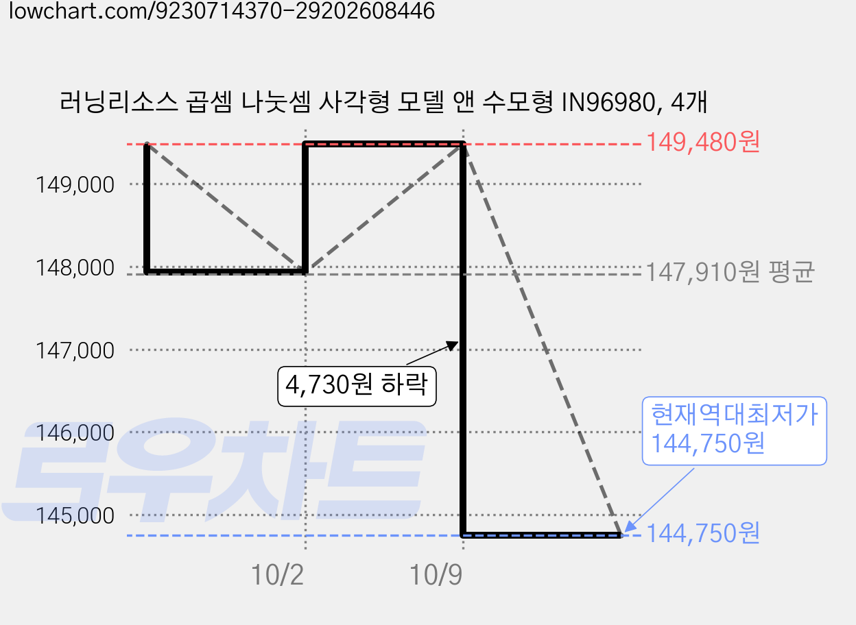 러닝리소스 곱셈 나눗셈 사각형 모델 앤 수모형 IN96980, 4개 가격 변동 차트, 현재가 144,750원, 역대최저가