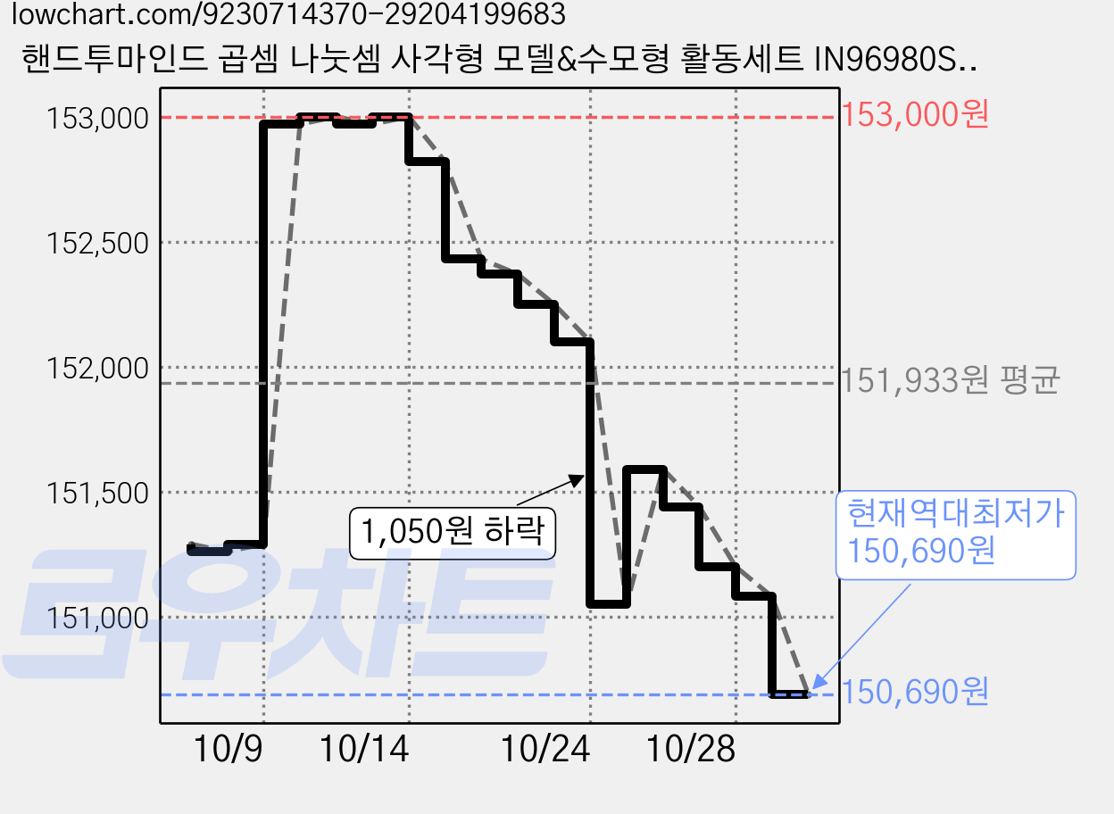 핸드투마인드 곱셈 나눗셈 사각형 모델&수모형 활동세트 IN96980S, 3세트 가격 변동 차트, 현재가 150,690원, 역대최저가