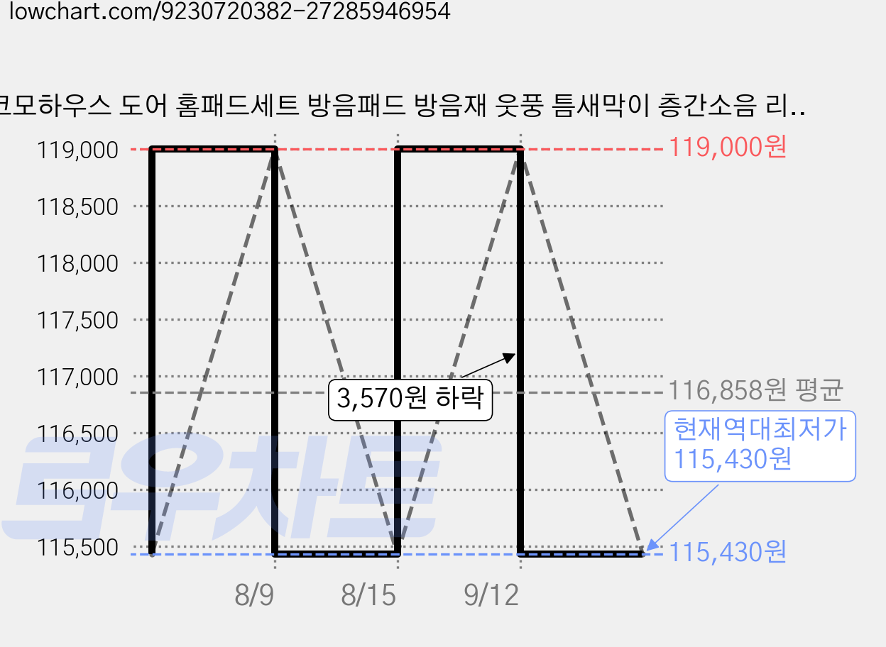 코모하우스 도어 홈패드세트 방음패드 방음재 웃풍 틈새막이 층간소음 리모델링 인테리어, 1세트 가격 변동 차트, 현재가 115,430원, 역대최저가
