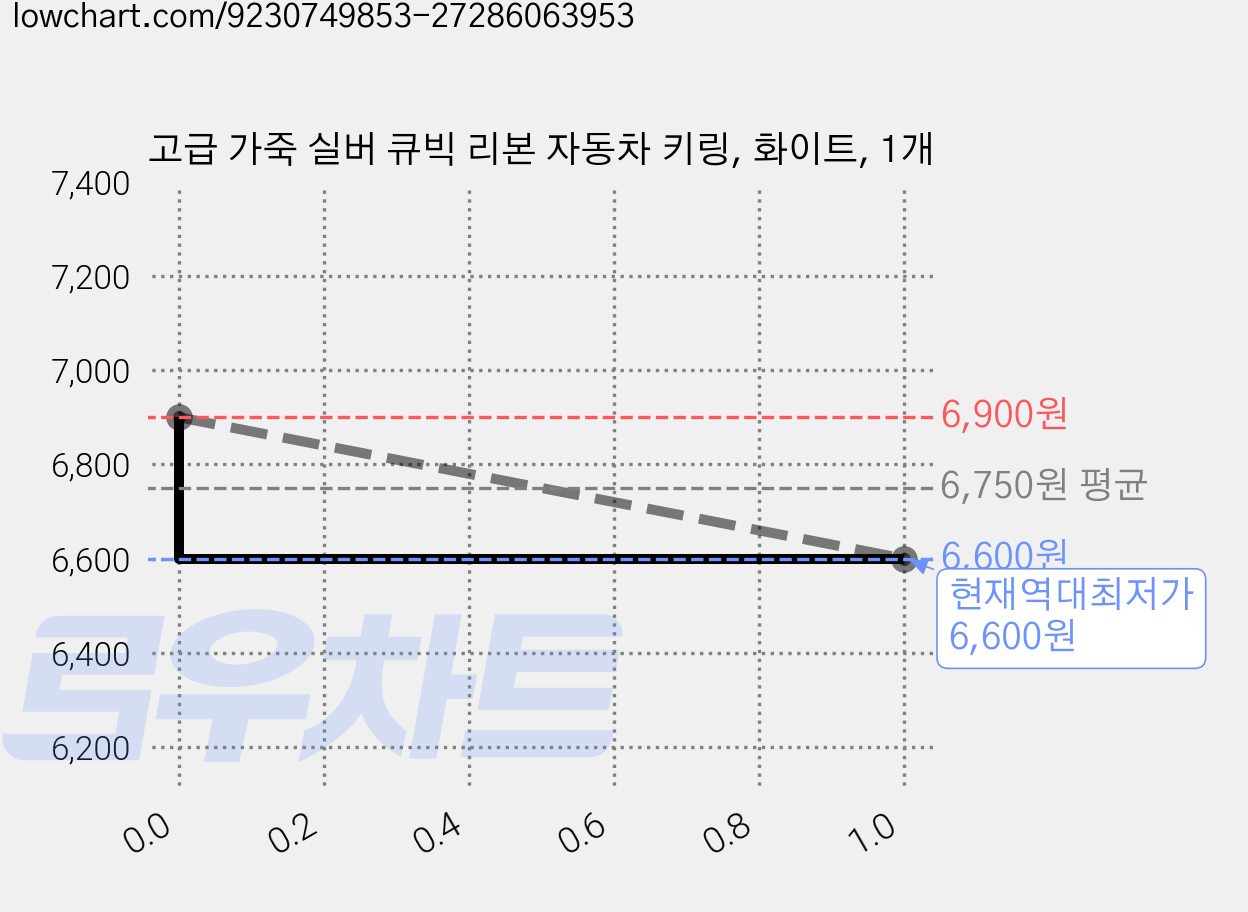 고급 가죽 실버 큐빅 리본 자동차 키링, 화이트, 1개 가격 변동 차트, 현재가 6,600원, 역대최저가