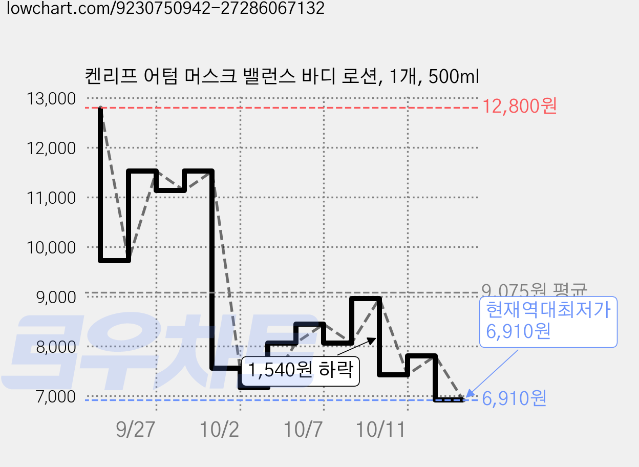 켄리프 어텀 머스크 밸런스 바디 로션, 1개, 500ml 가격 변동 차트, 현재가 6,910원, 역대최저가