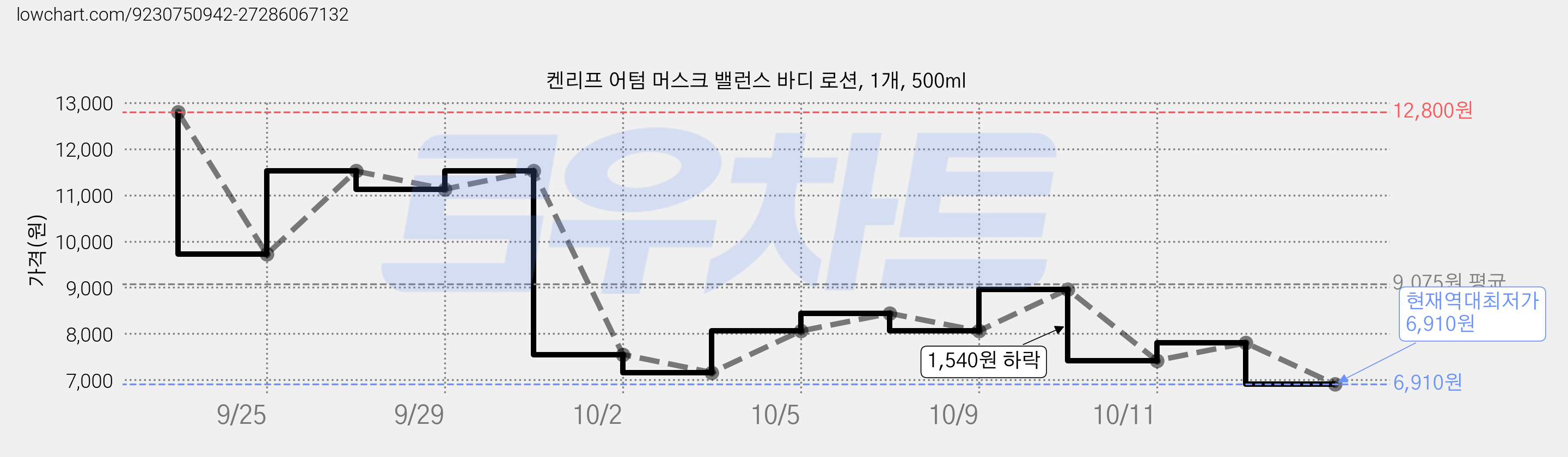 켄리프 어텀 머스크 밸런스 바디 로션, 1개, 500ml 가격 변동 차트, 현재가 6,910원, 역대최저가